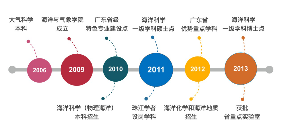 广东海洋大学海洋与气象学院简介