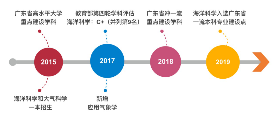 广东海洋大学海洋与气象学院简介